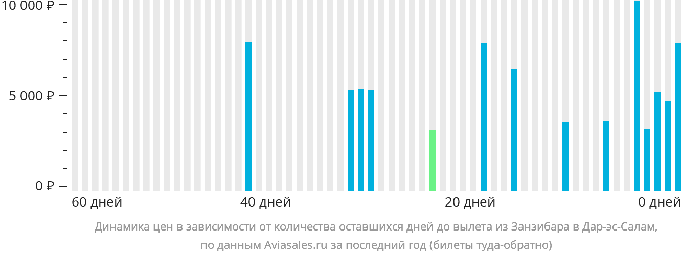 Динамика цен в зависимости от количества дней до вылета из Занзибара в Дар-эс-Салам