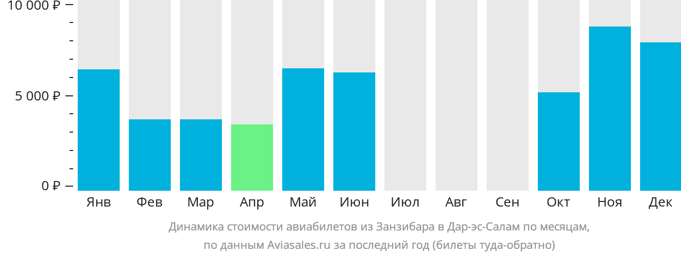 Динамика цен на авиабилеты Занзибар - Дар-эс-Салам по месяцам за месяц