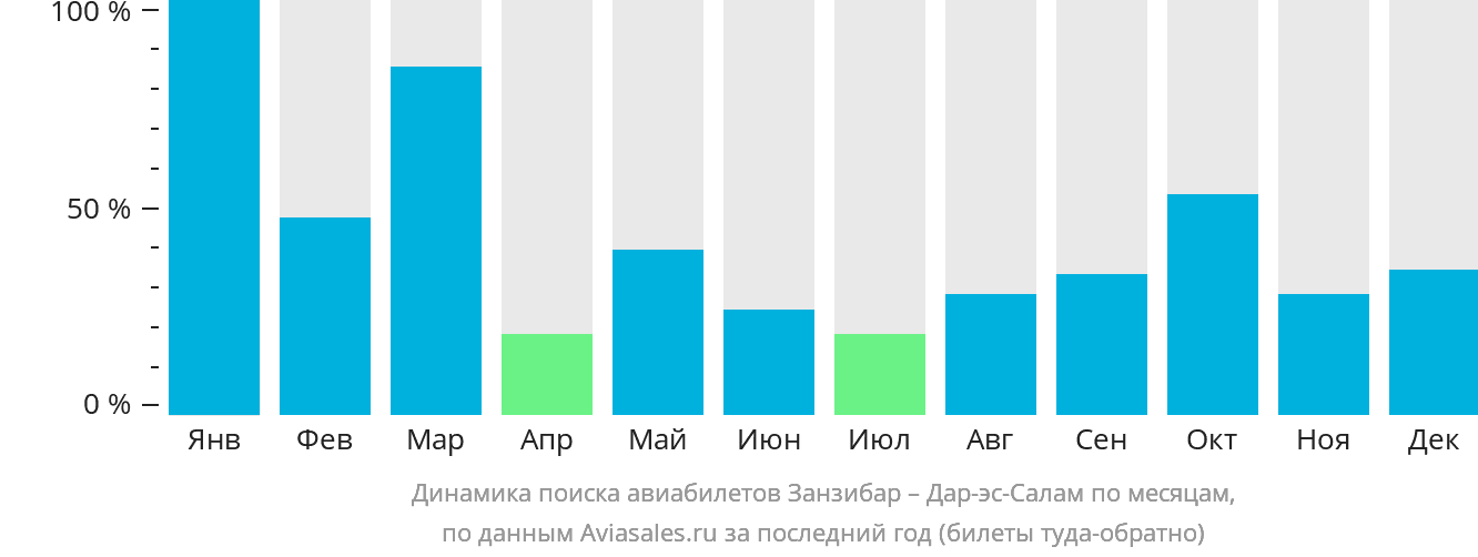 Динамика авиабилетов Занзибар - Дар-эс-Салам по месяцам